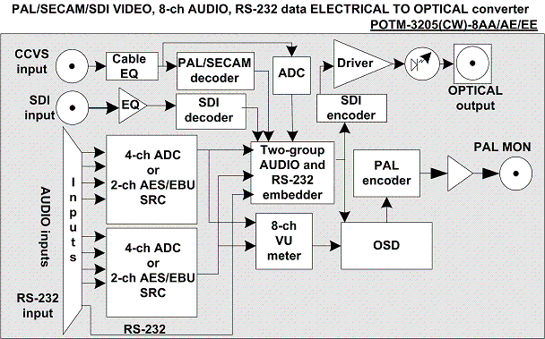 POTM-3205-8 multistandard video PAL/SECAM/SDI, audio and ... pal decoder block diagram 