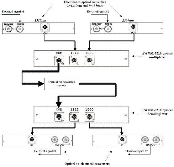 PWOM-3210 series WDM multiplexer/demultiplexer